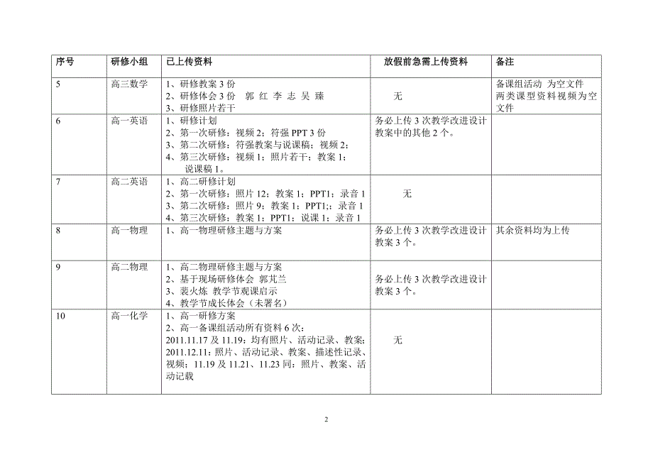 2011年各研修小组第二轮市级课题研修上交电子资料一览表20120110_第2页