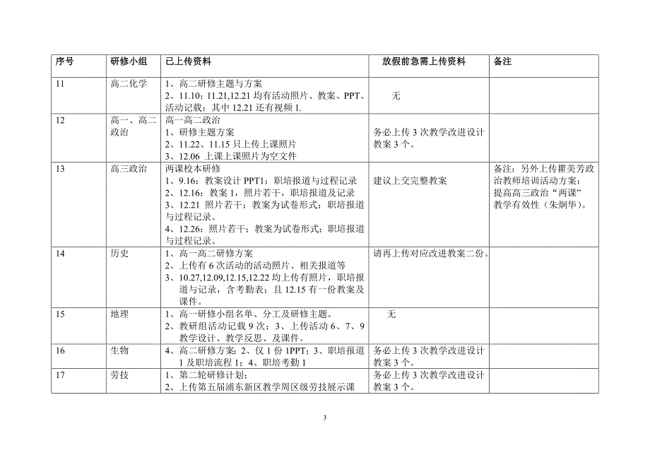 2011年各研修小组第二轮市级课题研修上交电子资料一览表20120110_第3页