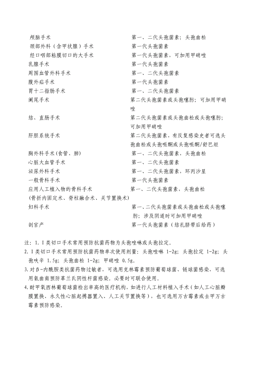 一类切口手术预防使用抗菌药物管理办法.doc_第4页