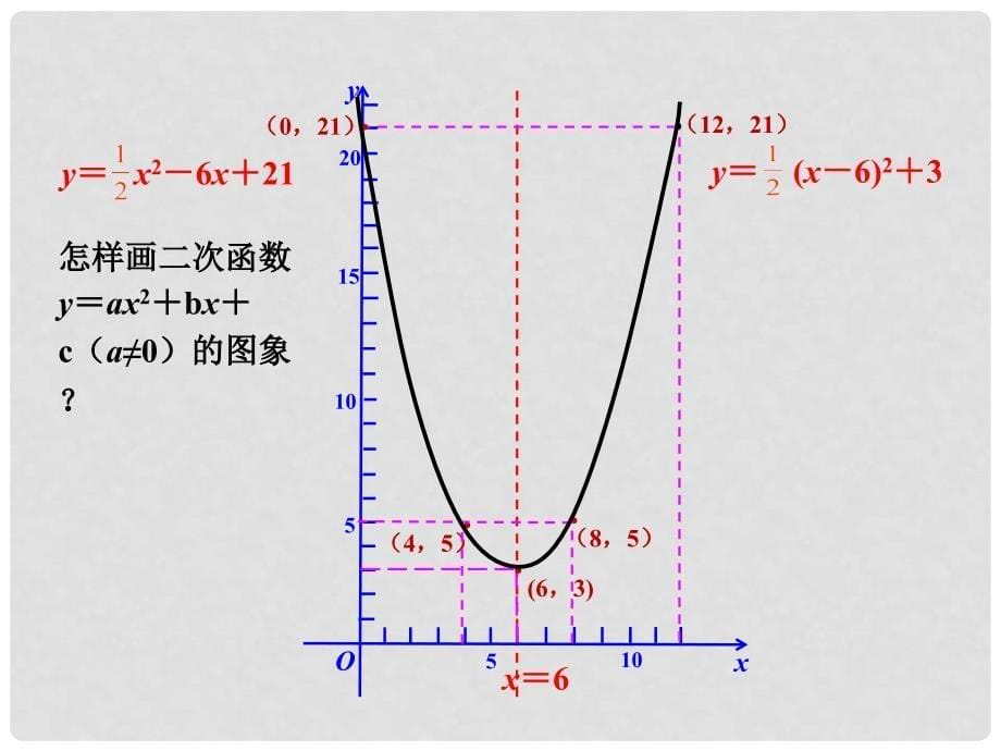 ax2+bx+c的图象》教学课件 （新版）浙教版_第5页