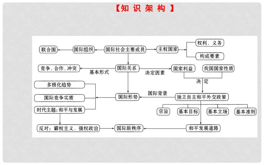 高中政治 第四单元 当代国际社会课件 新人教版必修2_第3页