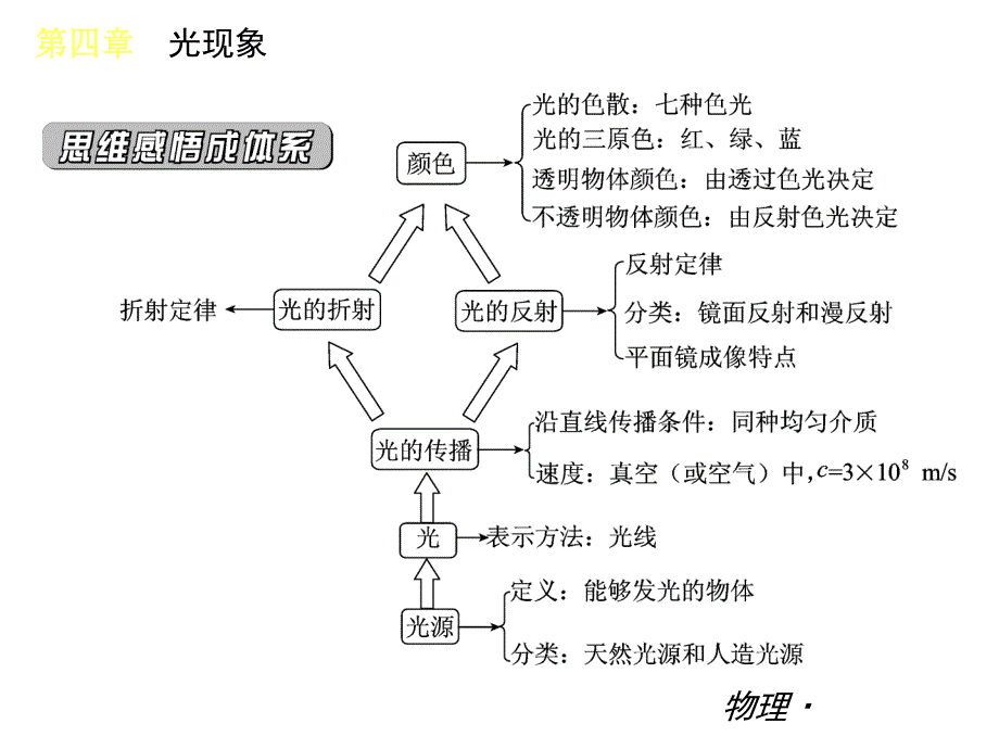 第四章光现象_第3页