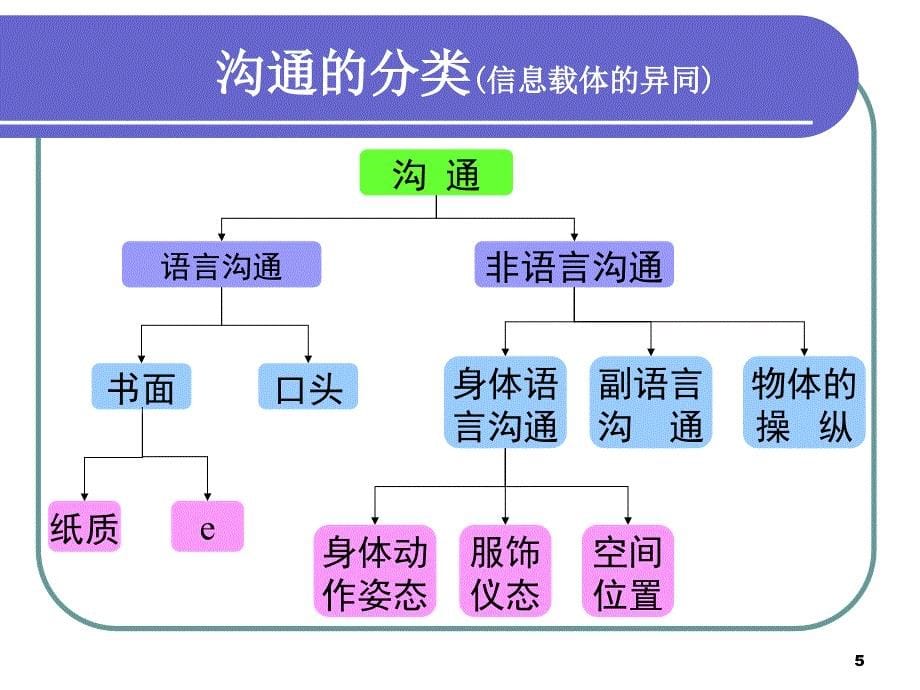 药师沟通交流技能课件_第5页