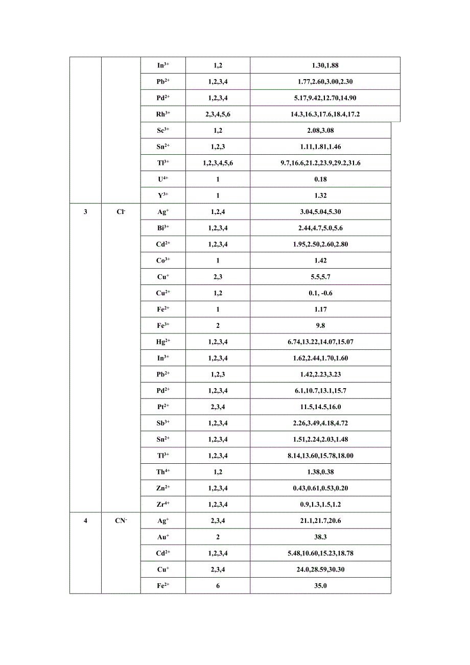 配合物稳定常数_第2页