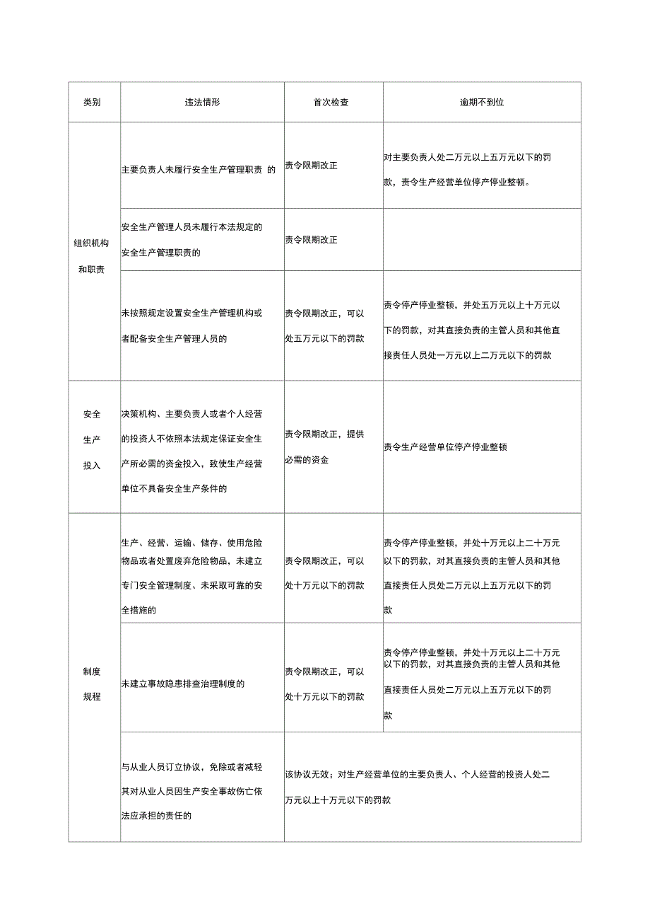 新《安全生产法》罚则一览表_第1页