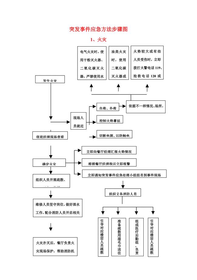 突发事件应急专项措施作业流程图.doc