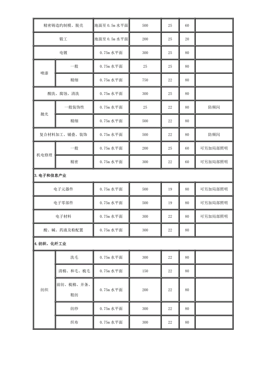 工业建筑一般照明标准值整理_第4页