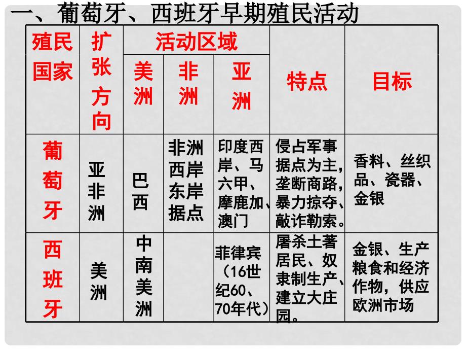 高中历史 第二单元 第8课+欧洲的殖民扩张与掠夺课件（1）粤教版必修2_第4页