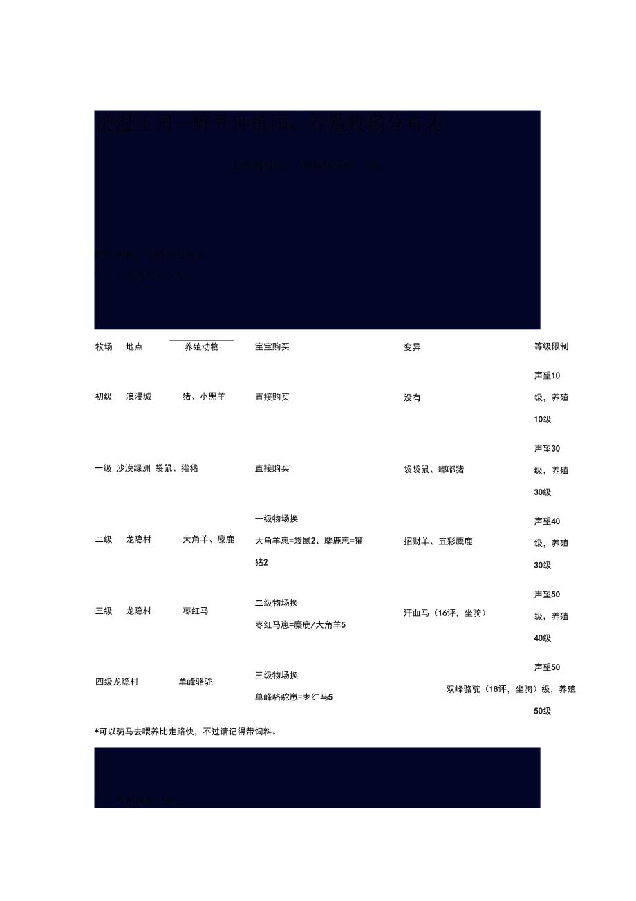 浪漫庄园野外种植园养殖牧场分布表_第1页