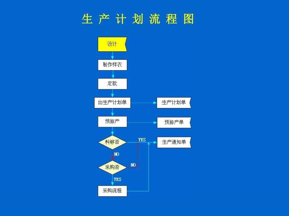 生产系统部分表单_第5页