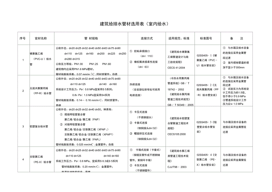 给排水管材选用表_第1页