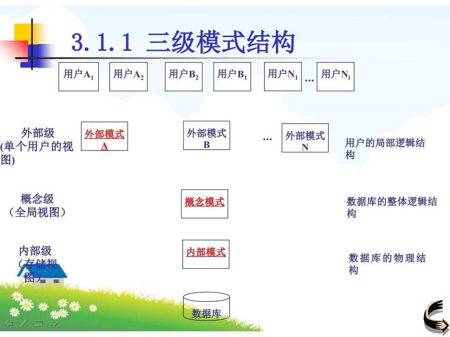 数据库系统体系结构_第5页