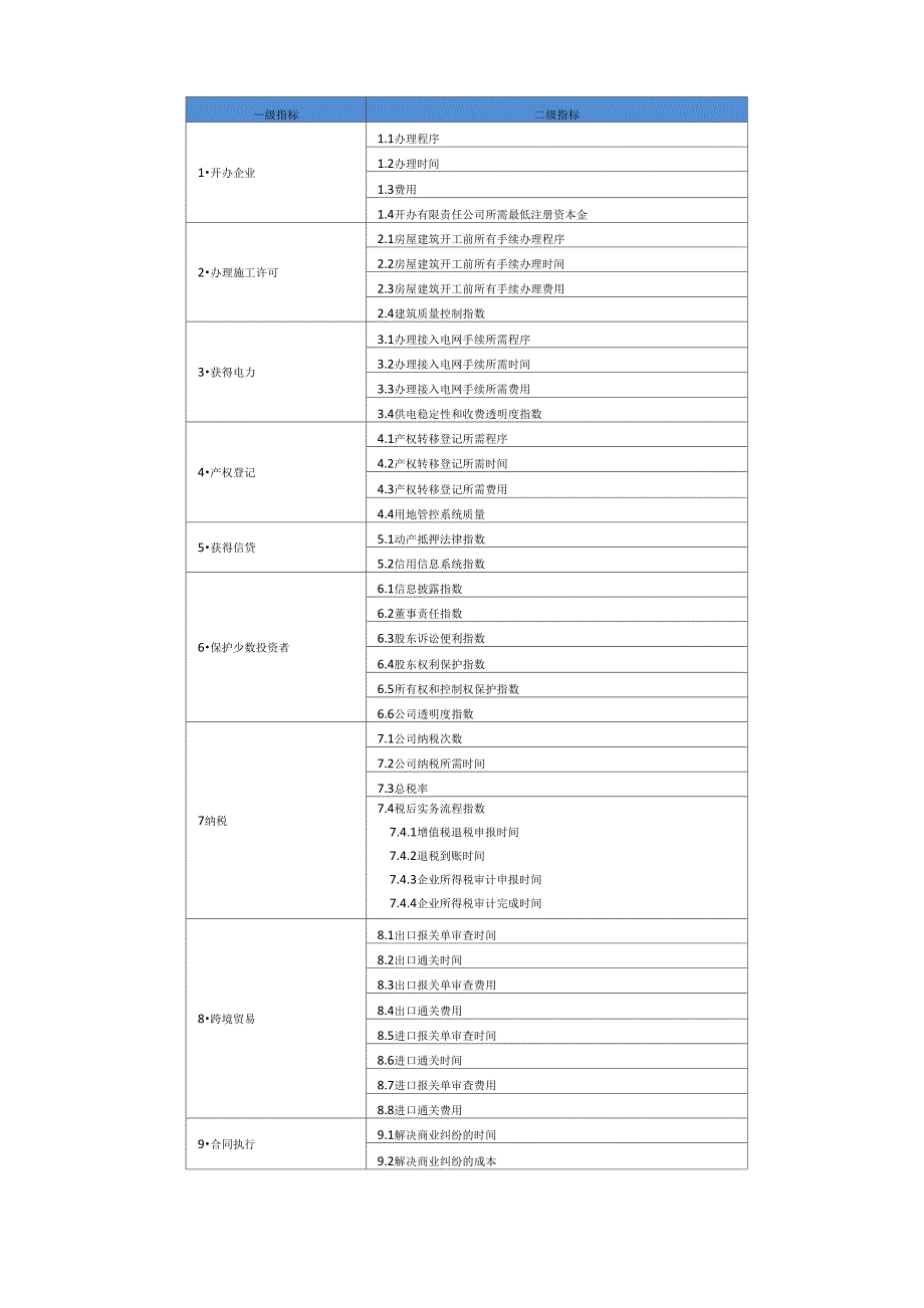 1-世界银行营商环境指标体系介绍_第2页