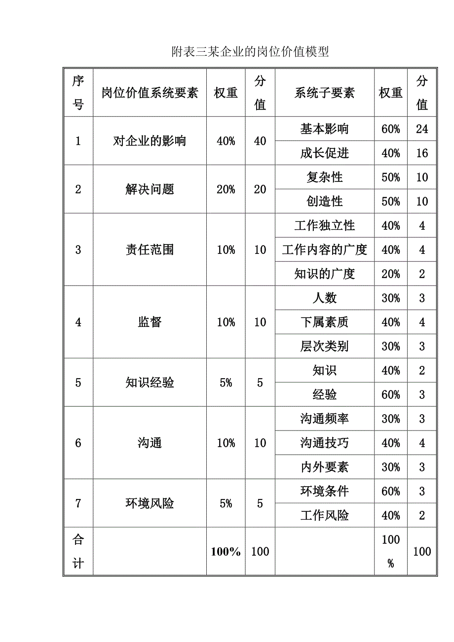 某企业的岗位价值模型_第1页