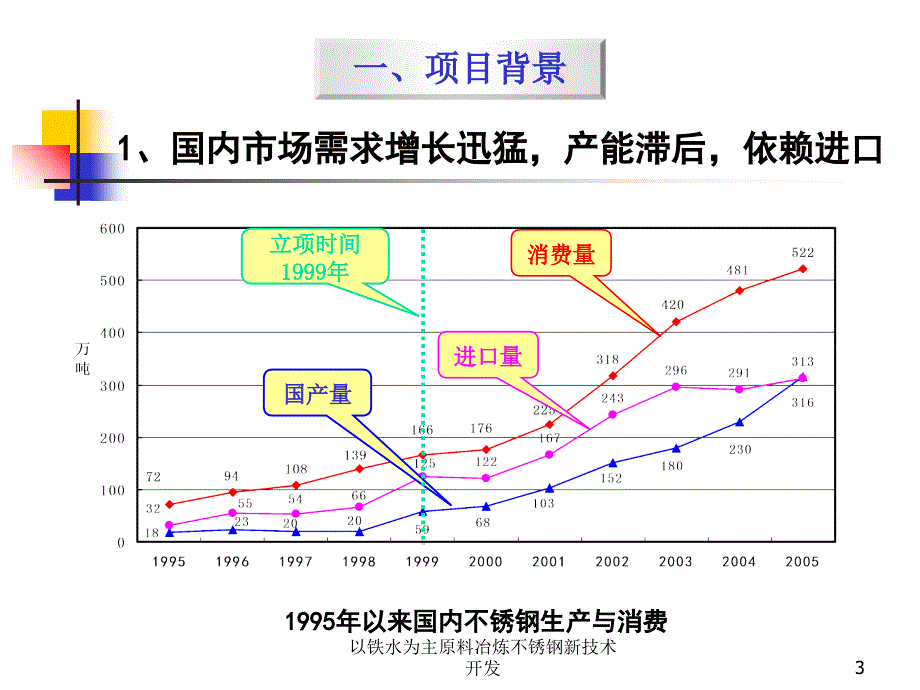 以铁水为主原料冶炼不锈钢新技术开发课件_第3页