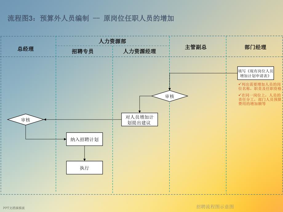 招聘流程图示意图课件_第3页