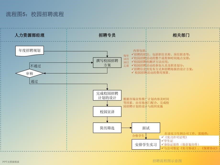 招聘流程图示意图课件_第5页