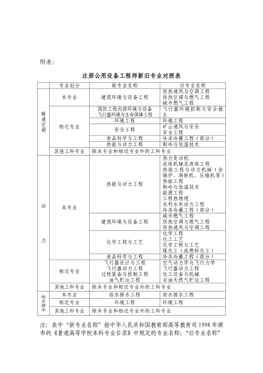 全国注册公用设备工程师报考条件.doc_第4页