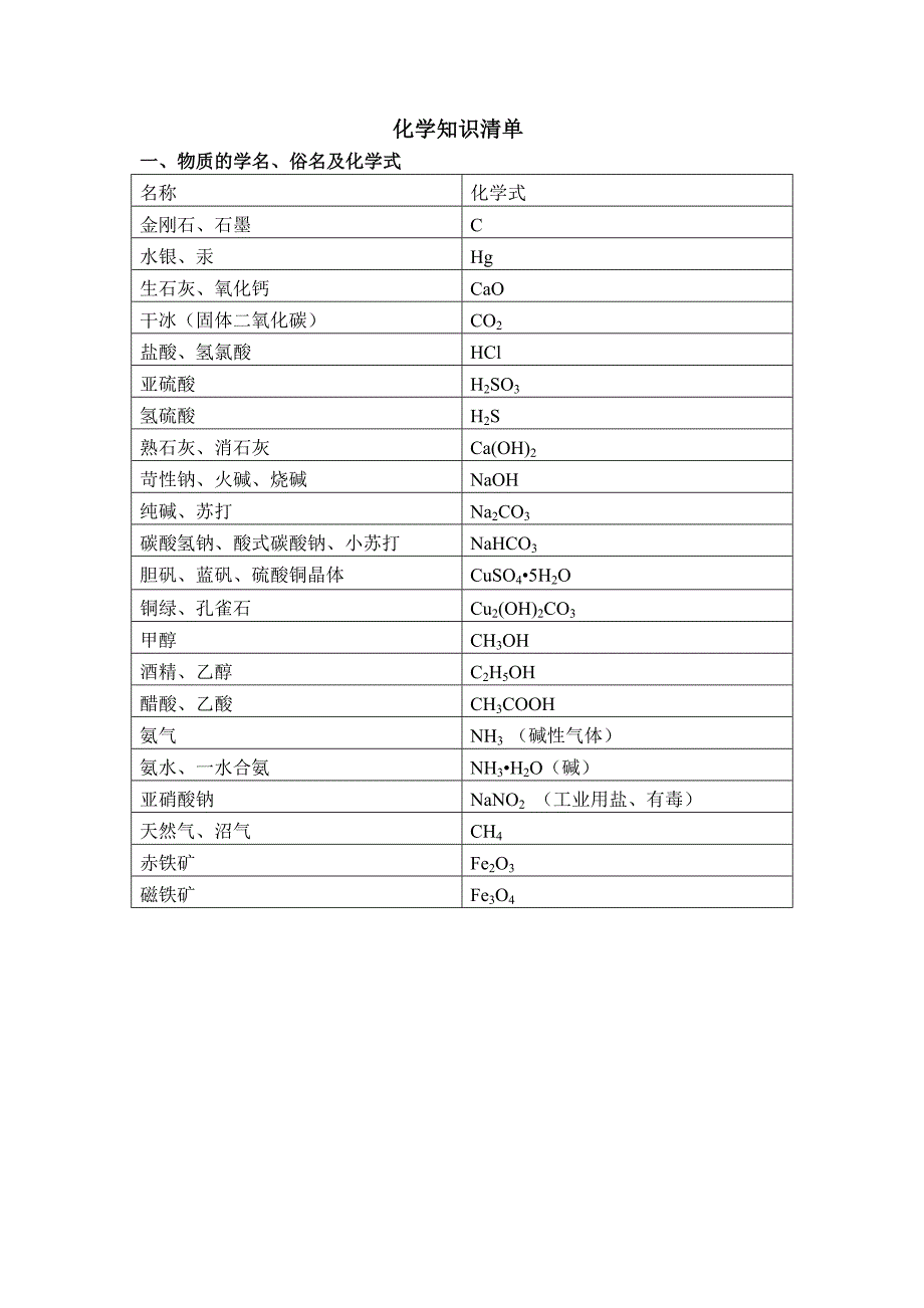 化学知识清单_第1页