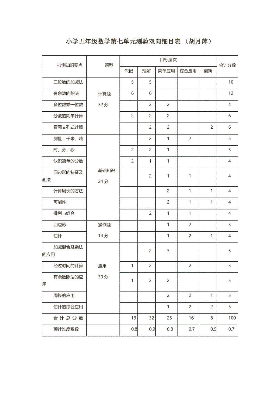五年级数学第七单元双向细目表_第1页
