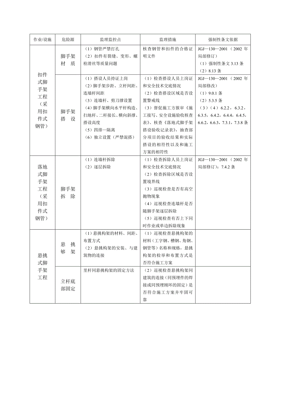 一般建筑工程安全监理现场危险源分析监督检查要点.doc_第2页