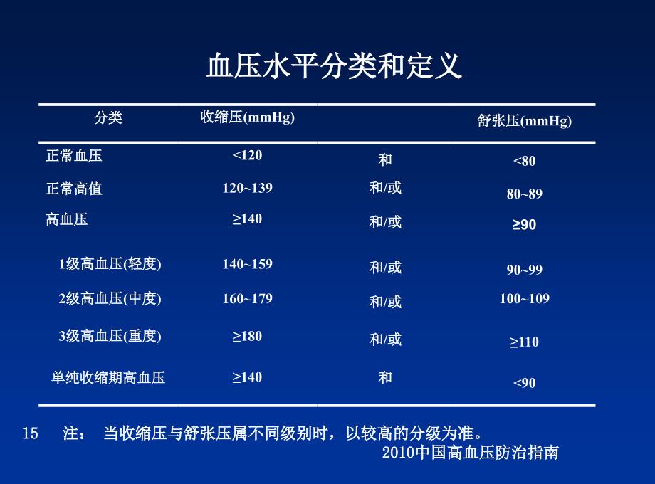 复件补充高血压的规范化治疗与管理012522_第4页