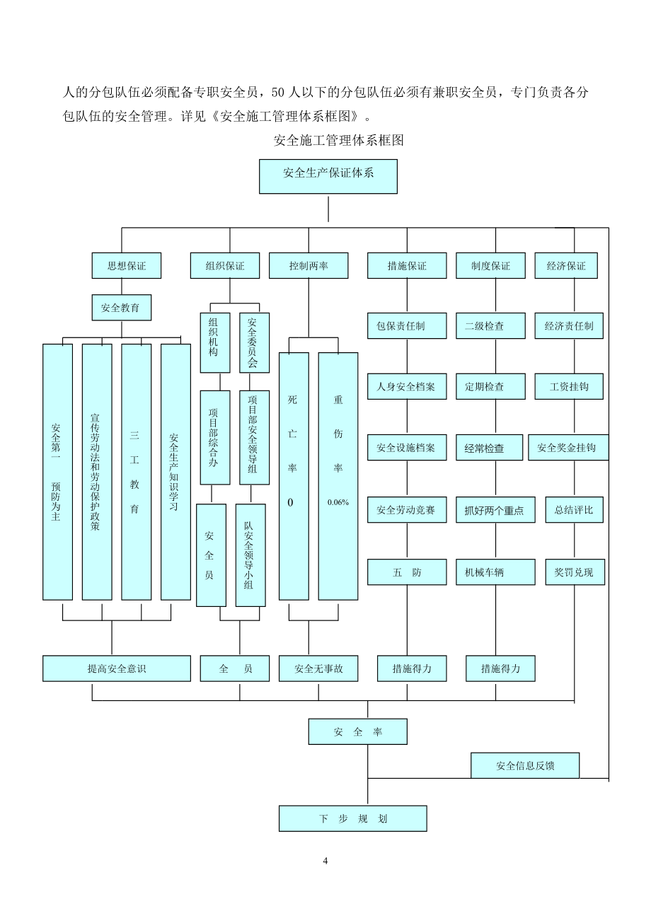 安全和绿色施工保障措施62276_第4页