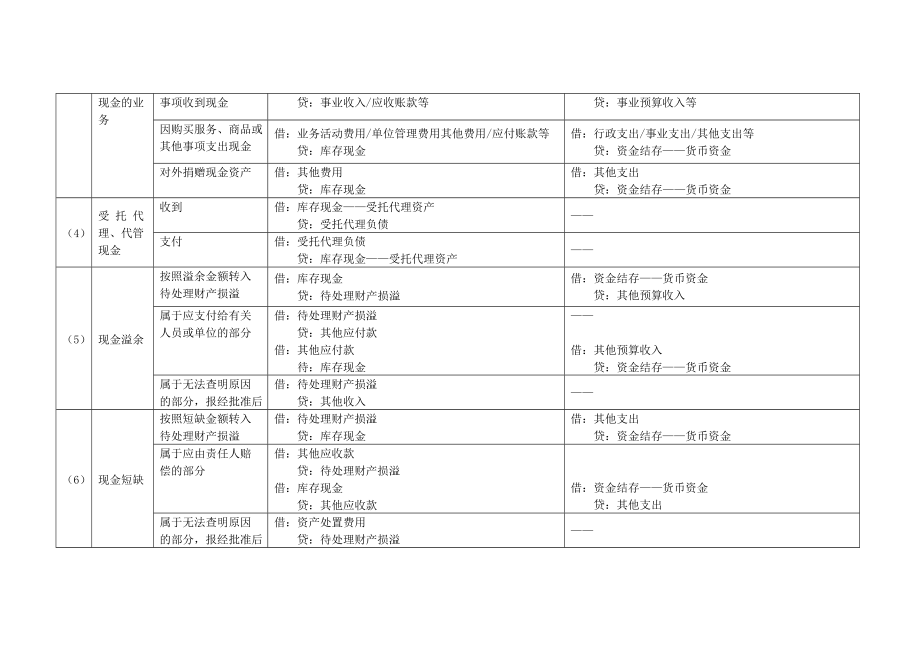 新行政事业单位双分录实操_第2页