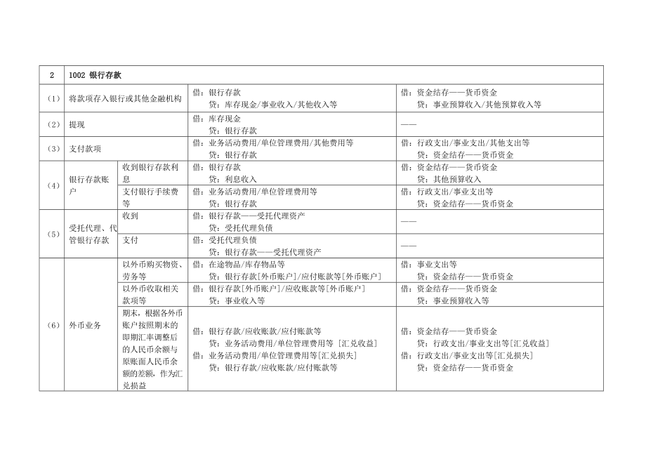 新行政事业单位双分录实操_第3页