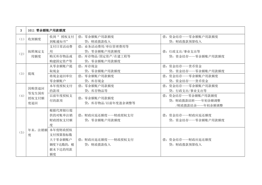 新行政事业单位双分录实操_第4页