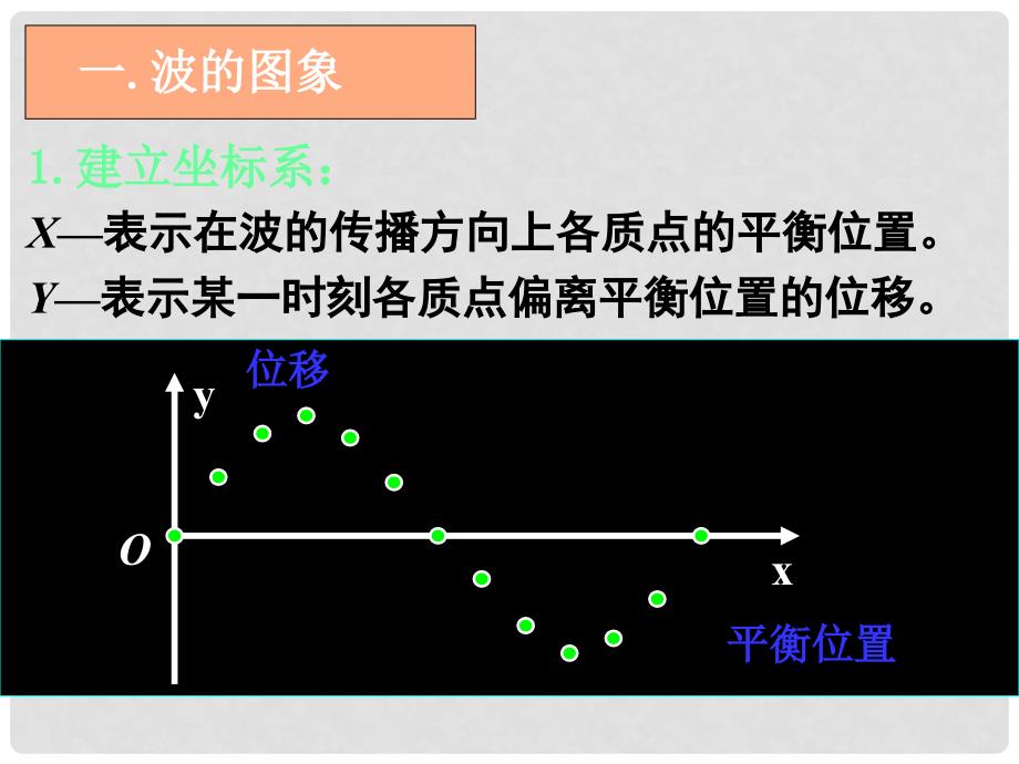 湖南省长沙市长郡卫星远程学校高中物理《波的图象》课件 新人教版选修21_第4页