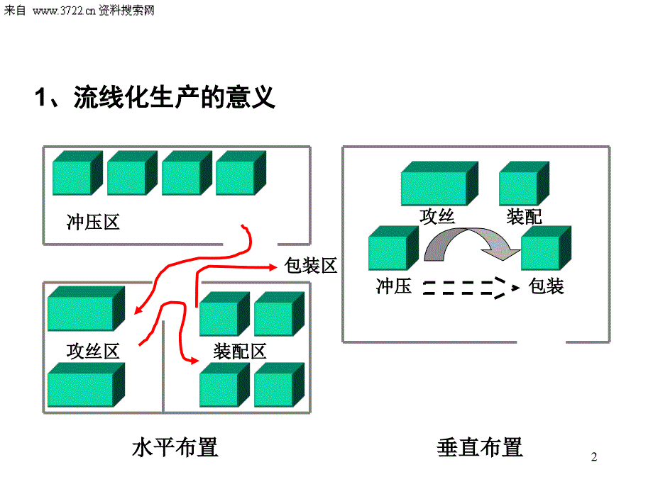 生产管理JIT精益生产实务三流线化生产PPT36页_第2页