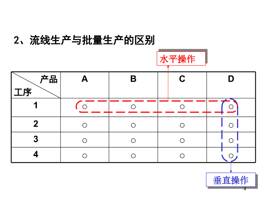 生产管理JIT精益生产实务三流线化生产PPT36页_第4页