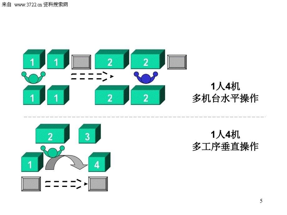 生产管理JIT精益生产实务三流线化生产PPT36页_第5页