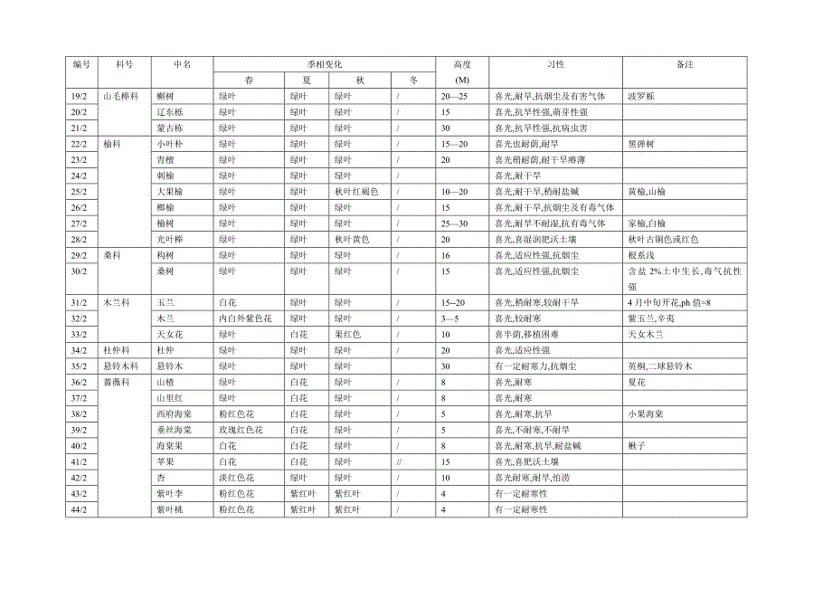 大连常见树种.doc_第3页