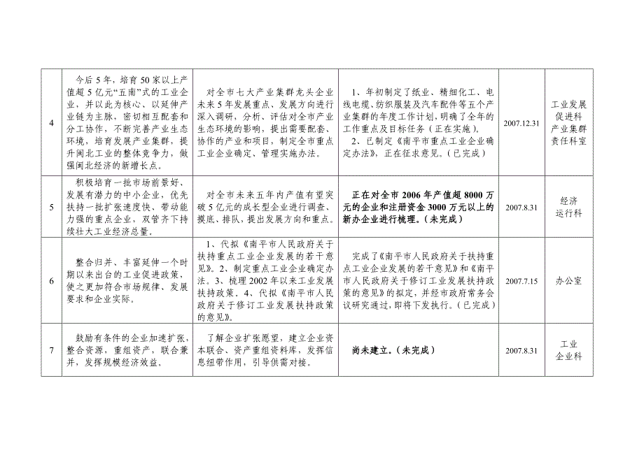 政府工作报告和全市工业发展座谈会有关任务落实情况表_第2页