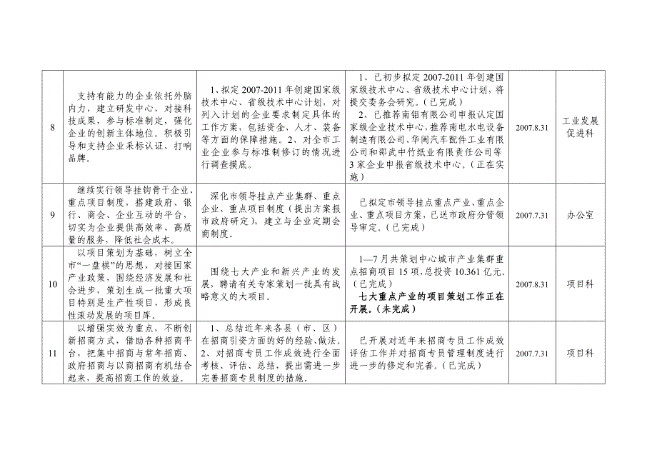 政府工作报告和全市工业发展座谈会有关任务落实情况表_第3页