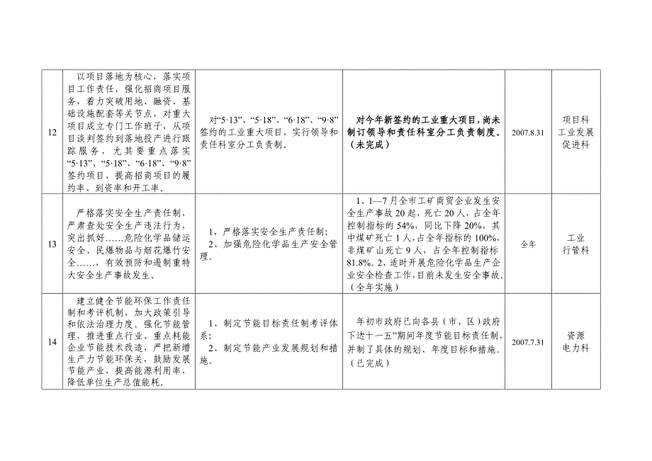 政府工作报告和全市工业发展座谈会有关任务落实情况表_第4页