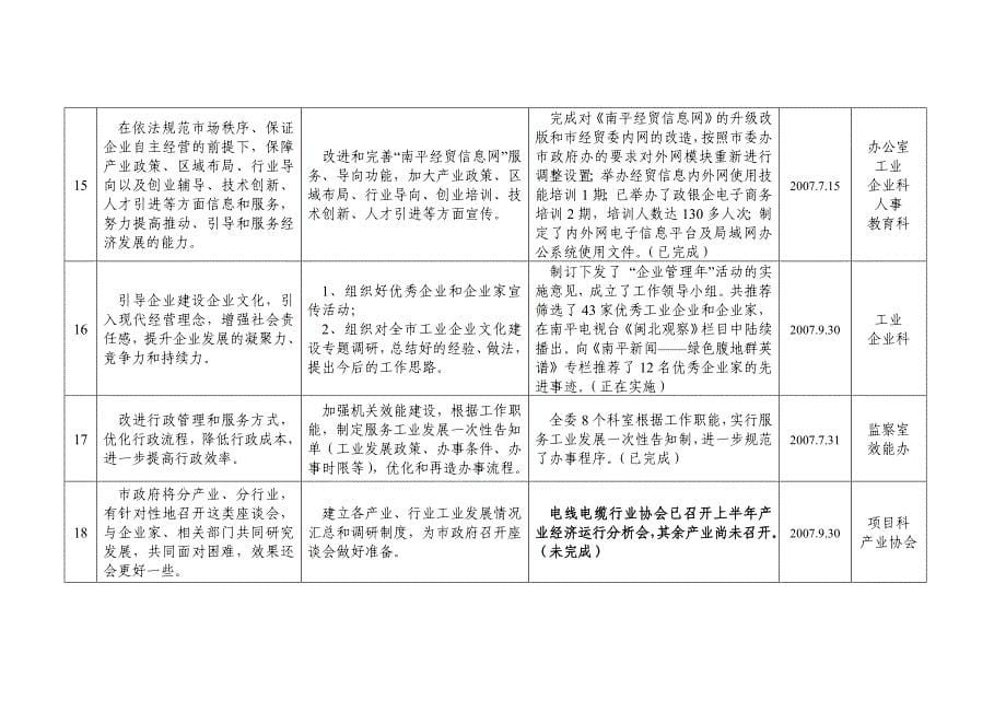 政府工作报告和全市工业发展座谈会有关任务落实情况表_第5页