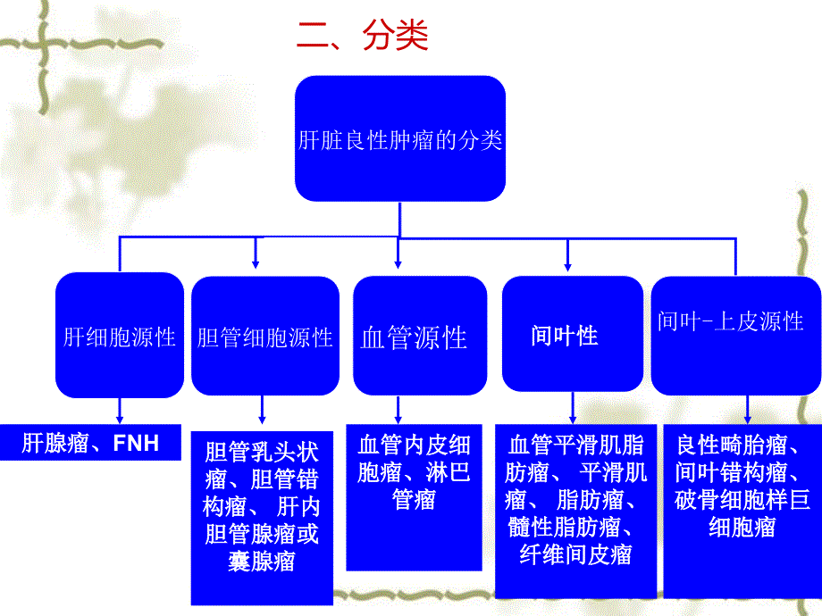 肝脏良性肿瘤病例汇报-方超课件_第4页