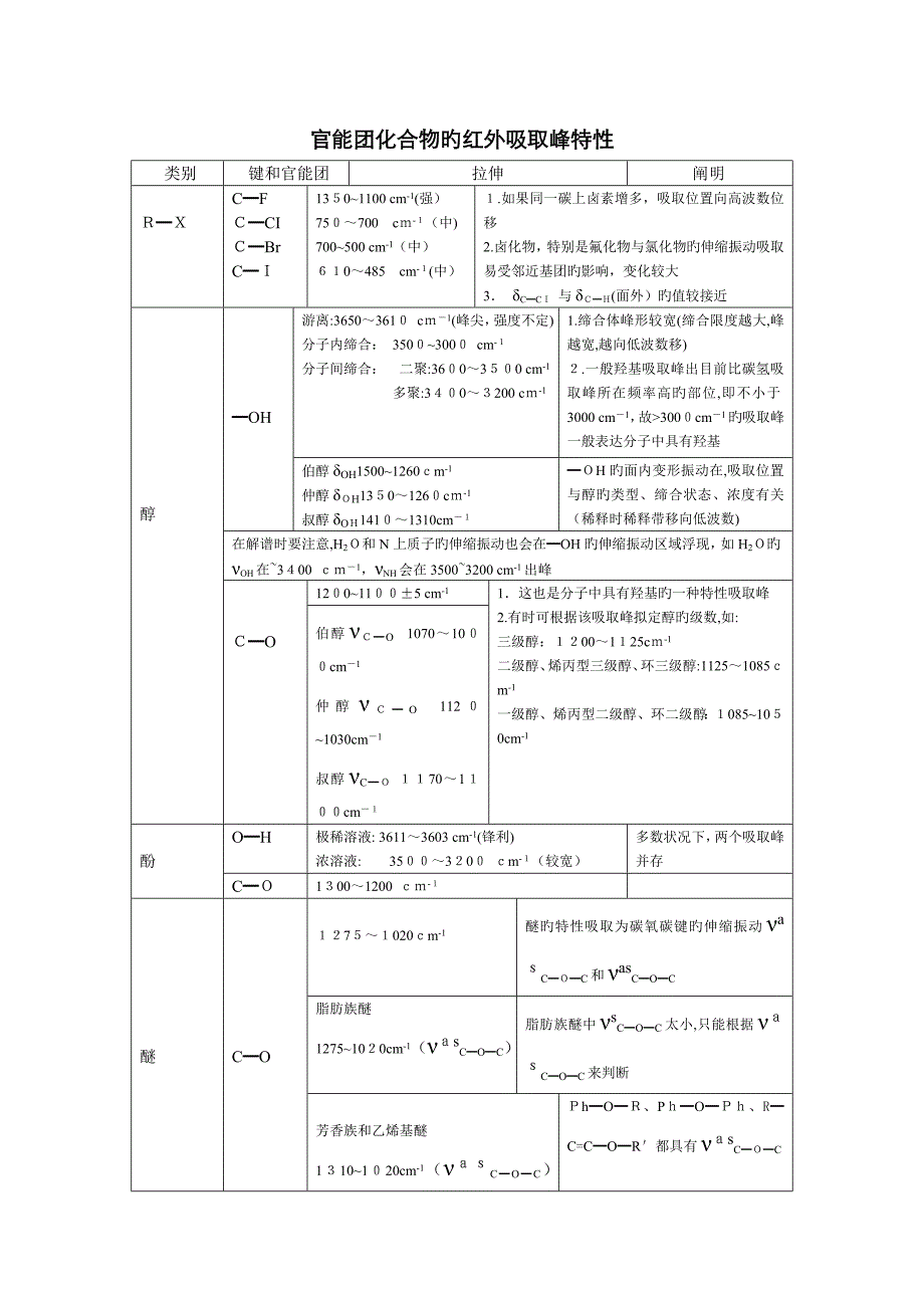 最全的官能团化合物的红外吸收峰特征_第1页