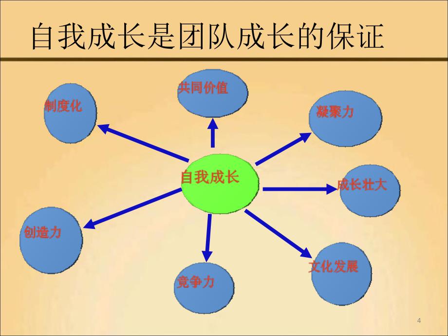 让个人成长与公司及团队共赢PowerPoint演示文稿_第4页