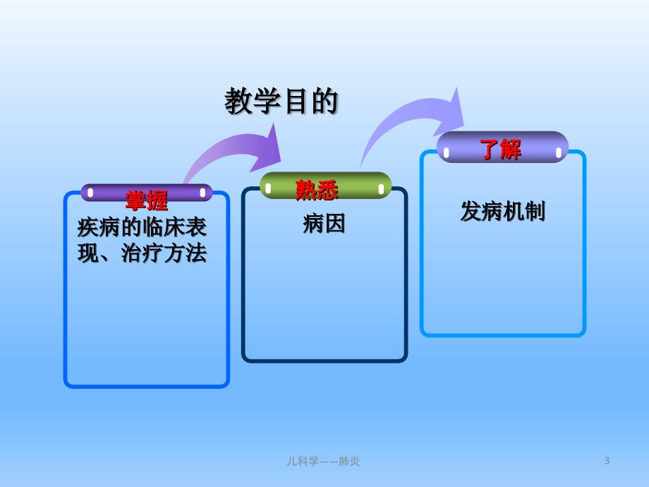 儿科学肺炎课件_第3页