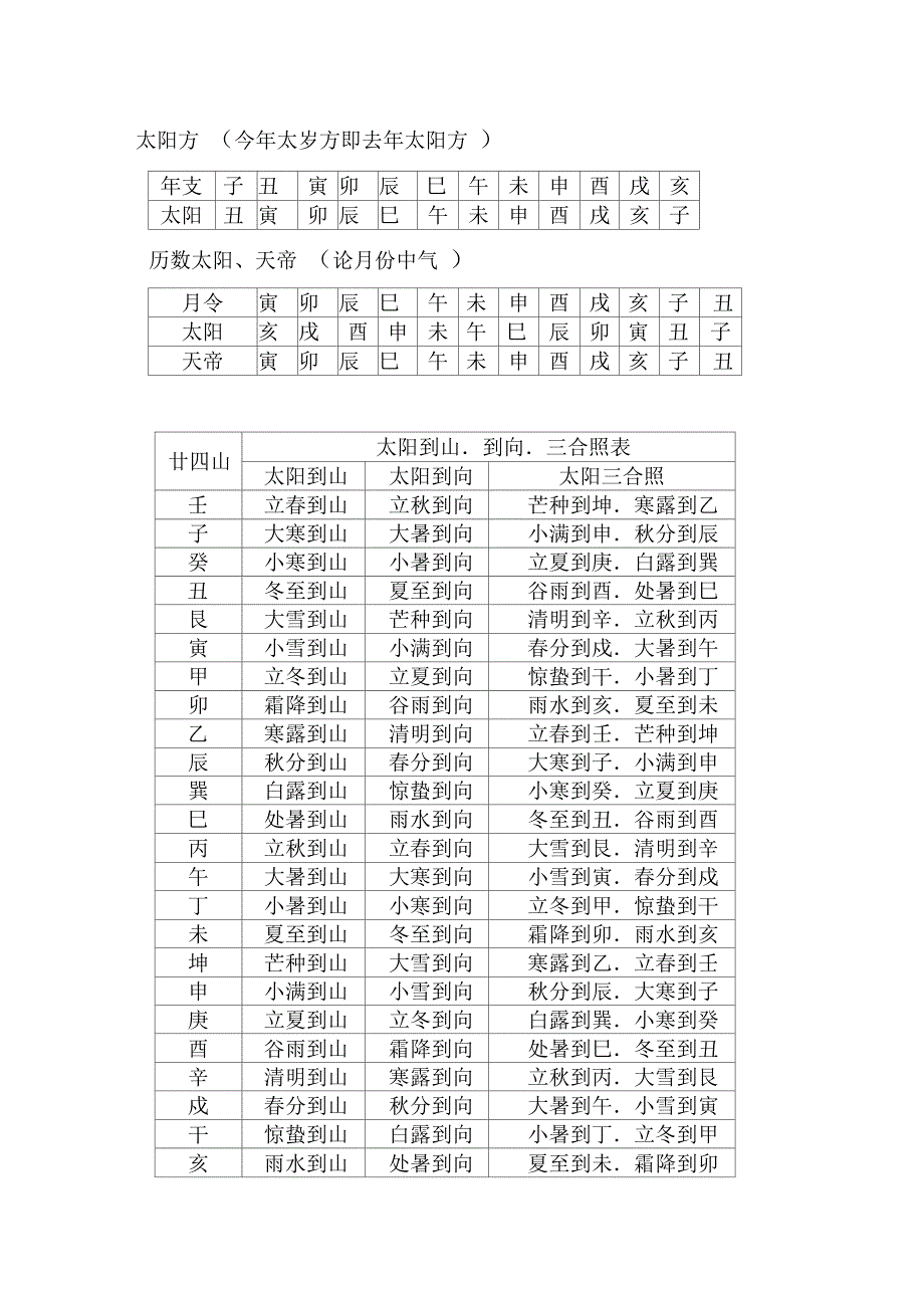 风水择日用神煞表_第3页