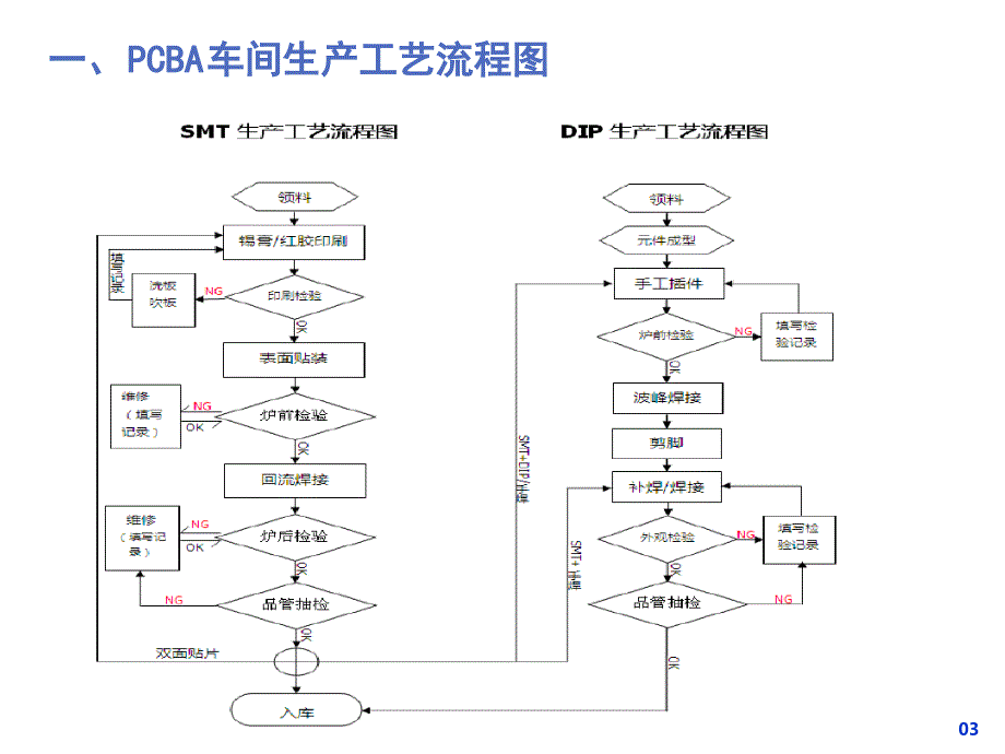 完整版PCBA车间工艺流程及管控课件_第3页