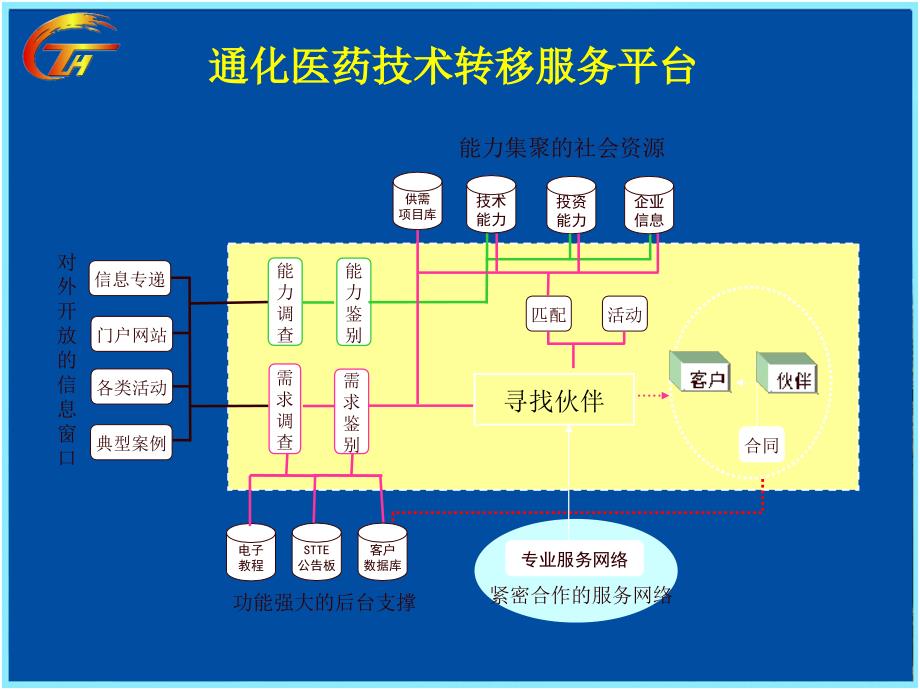 医药平台项目实施方案_第3页