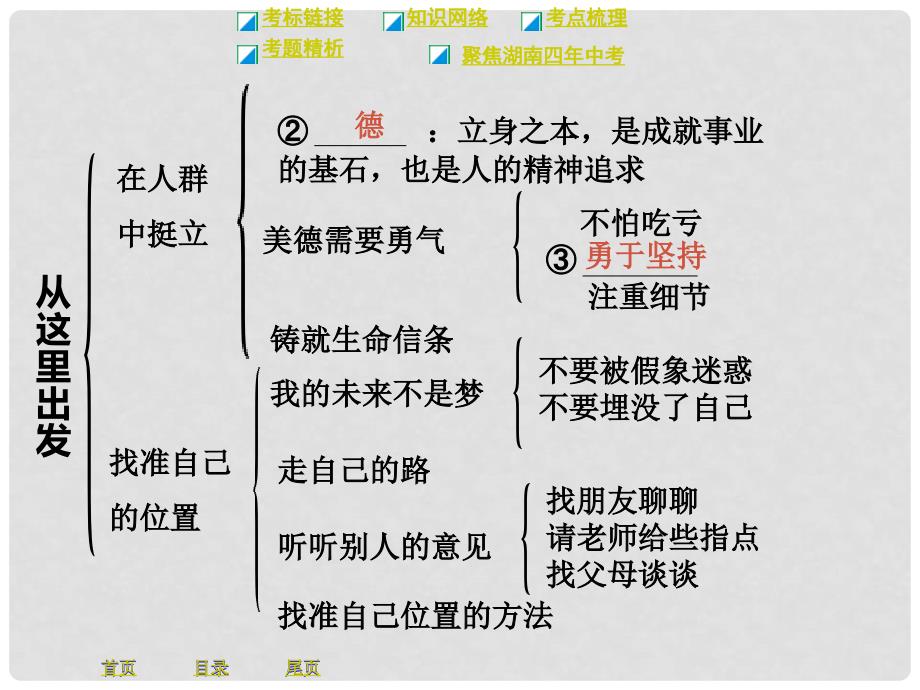 湖南省中考政治 第一部分 教材知识梳理（九年级全一册）课时19 从这里出发（第四单元）课件1 人民版_第4页