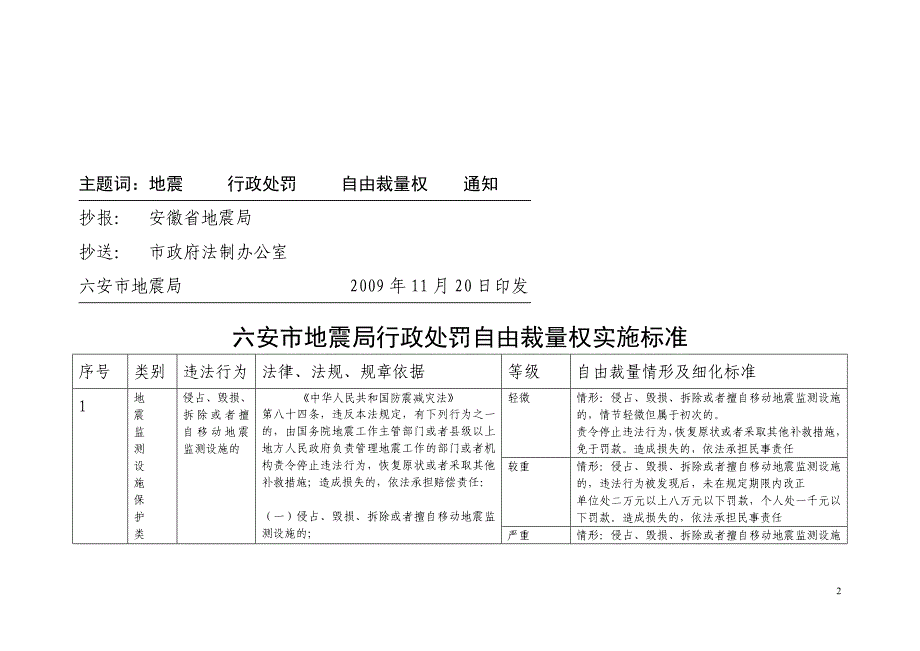 六安市地震局行政处罚自由裁量权实施标准doc-六安市地震_第2页