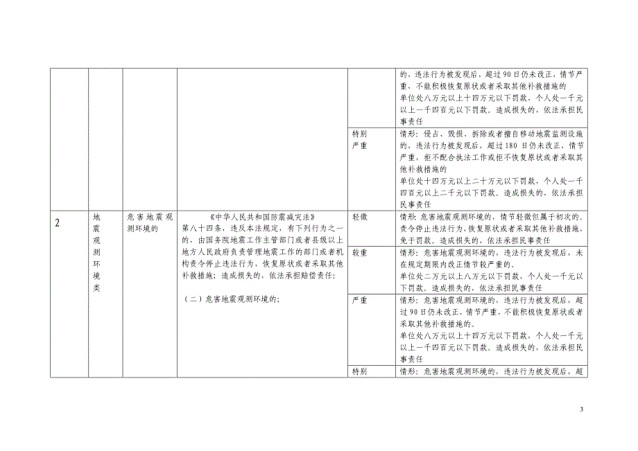 六安市地震局行政处罚自由裁量权实施标准doc-六安市地震_第3页