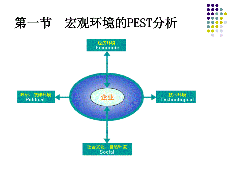 市场营销ppt课件第4章营销环境与竞争_第3页